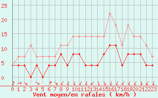 Courbe de la force du vent pour Besanon (25)