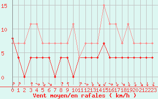Courbe de la force du vent pour Nantes (44)