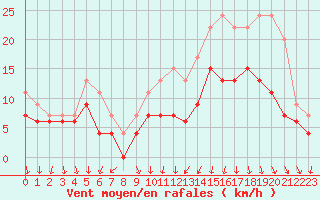 Courbe de la force du vent pour Brest (29)