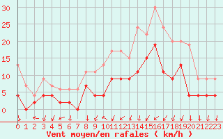 Courbe de la force du vent pour Le Mans (72)