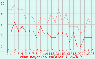 Courbe de la force du vent pour Cannes (06)