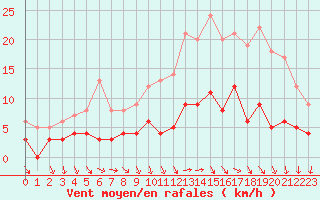 Courbe de la force du vent pour Trappes (78)