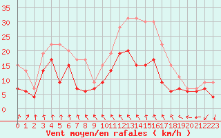 Courbe de la force du vent pour Cognac (16)