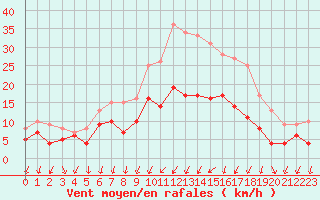 Courbe de la force du vent pour Buzenol (Be)