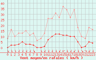 Courbe de la force du vent pour Ploeren (56)