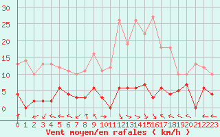 Courbe de la force du vent pour La Comella (And)