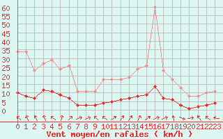 Courbe de la force du vent pour Brigueuil (16)