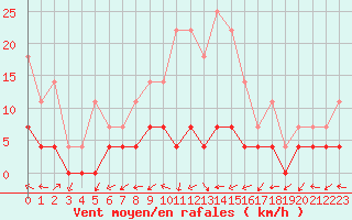 Courbe de la force du vent pour Ratece