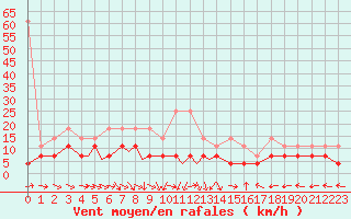 Courbe de la force du vent pour Diepholz