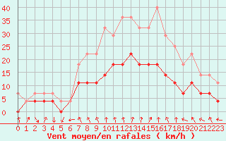 Courbe de la force du vent pour Slovenj Gradec