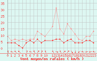 Courbe de la force du vent pour Luxeuil (70)
