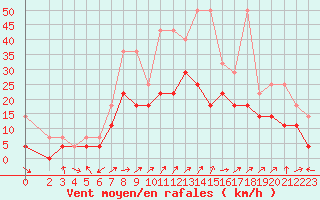 Courbe de la force du vent pour Rheinstetten