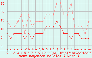 Courbe de la force du vent pour Retie (Be)