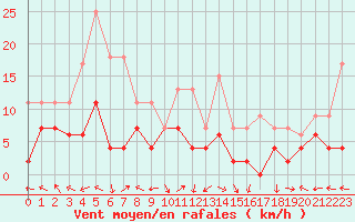 Courbe de la force du vent pour Pau (64)