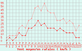 Courbe de la force du vent pour Paks