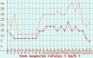 Courbe de la force du vent pour Beitem (Be)