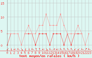 Courbe de la force du vent pour Calarasi