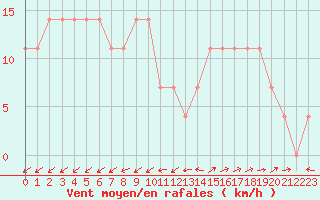 Courbe de la force du vent pour Lisbonne (Po)