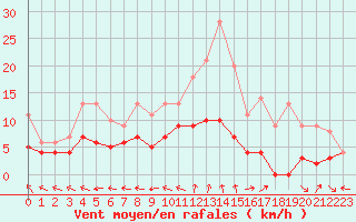 Courbe de la force du vent pour Guret Saint-Laurent (23)