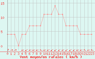 Courbe de la force du vent pour Utsjoki Nuorgam rajavartioasema