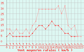 Courbe de la force du vent pour Bamberg