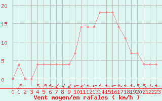 Courbe de la force du vent pour Feistritz Ob Bleiburg