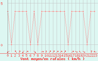 Courbe de la force du vent pour Radstadt