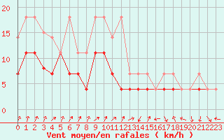 Courbe de la force du vent pour Lahr (All)