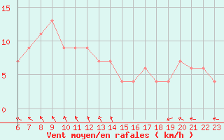 Courbe de la force du vent pour Civitavecchia