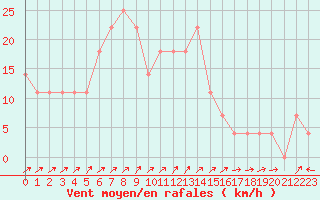 Courbe de la force du vent pour Semmering Pass