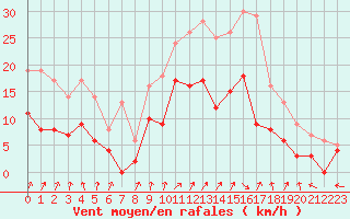 Courbe de la force du vent pour Epinal (88)
