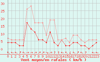 Courbe de la force du vent pour Egolzwil