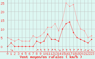 Courbe de la force du vent pour Montlimar (26)