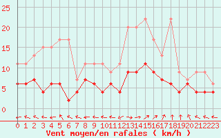 Courbe de la force du vent pour Ble - Binningen (Sw)