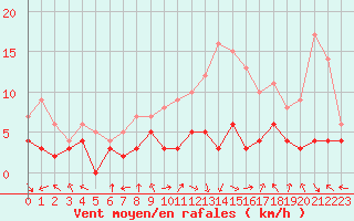 Courbe de la force du vent pour Chambry / Aix-Les-Bains (73)