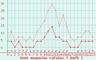 Courbe de la force du vent pour Ratece