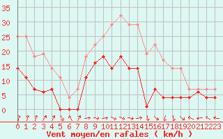 Courbe de la force du vent pour Aranguren, Ilundain