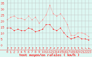 Courbe de la force du vent pour Angers-Marc (49)