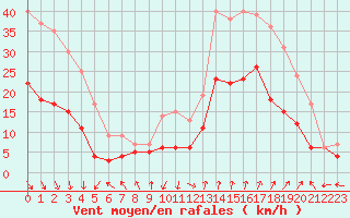 Courbe de la force du vent pour Avignon (84)