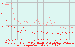 Courbe de la force du vent pour Carpentras (84)