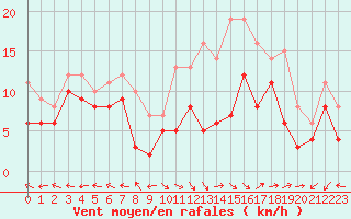 Courbe de la force du vent pour Aurillac (15)