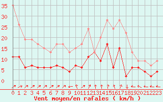 Courbe de la force du vent pour Guret Saint-Laurent (23)