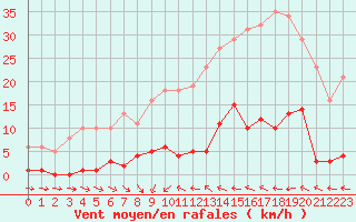 Courbe de la force du vent pour Pertuis - Grand Cros (84)