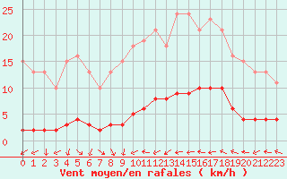 Courbe de la force du vent pour Narbonne-Ouest (11)