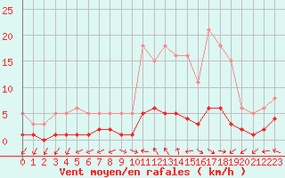 Courbe de la force du vent pour Brigueuil (16)