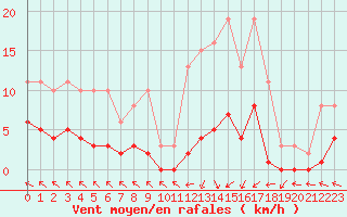 Courbe de la force du vent pour Cerisiers (89)