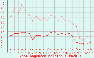 Courbe de la force du vent pour Six-Fours (83)