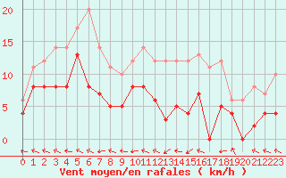 Courbe de la force du vent pour Guret Saint-Laurent (23)