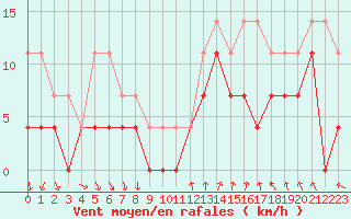 Courbe de la force du vent pour Saittarova