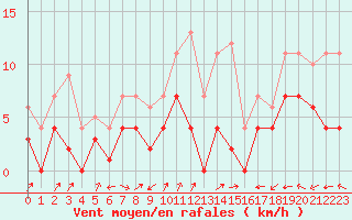 Courbe de la force du vent pour Messstetten